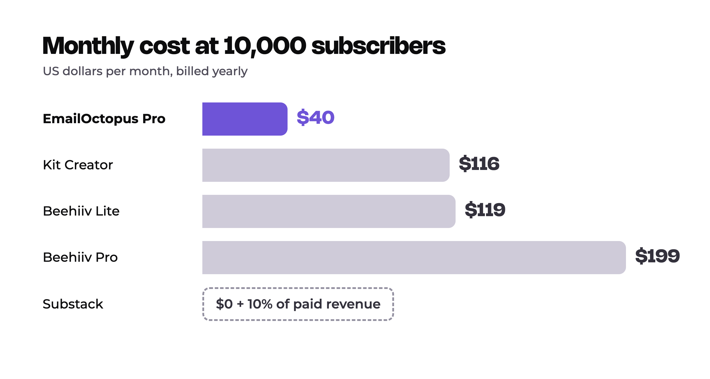 EmailOctopus works out a lot cheaper