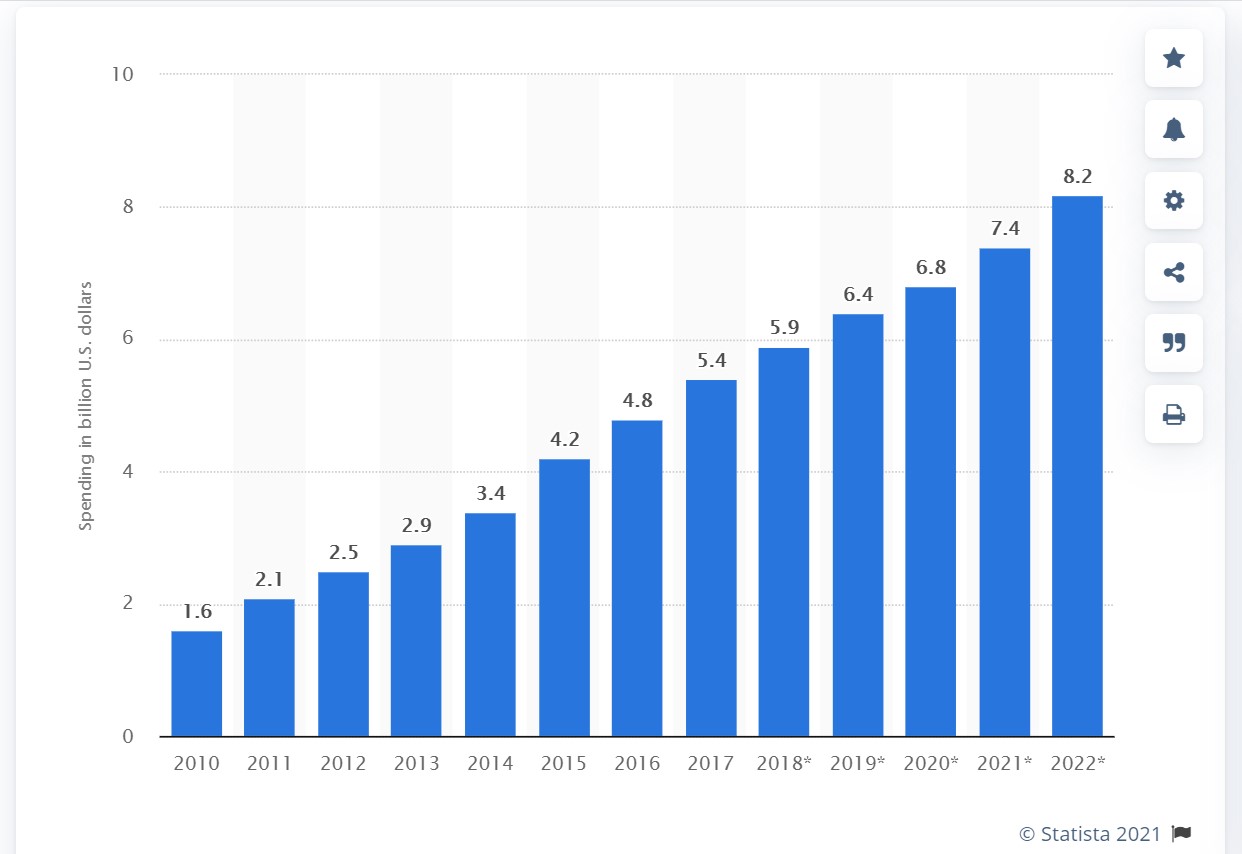 Graph to show affiliate marketing expenditure in the US between 2010 to 2022