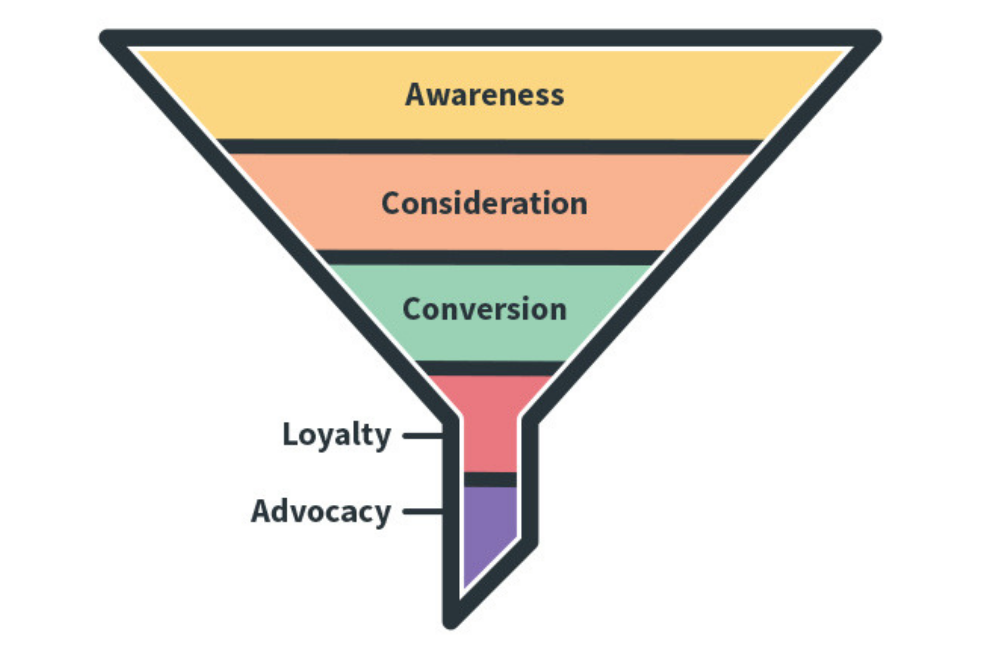 Image of the different levels of the marketing funnel. Awareness is first and largest level.