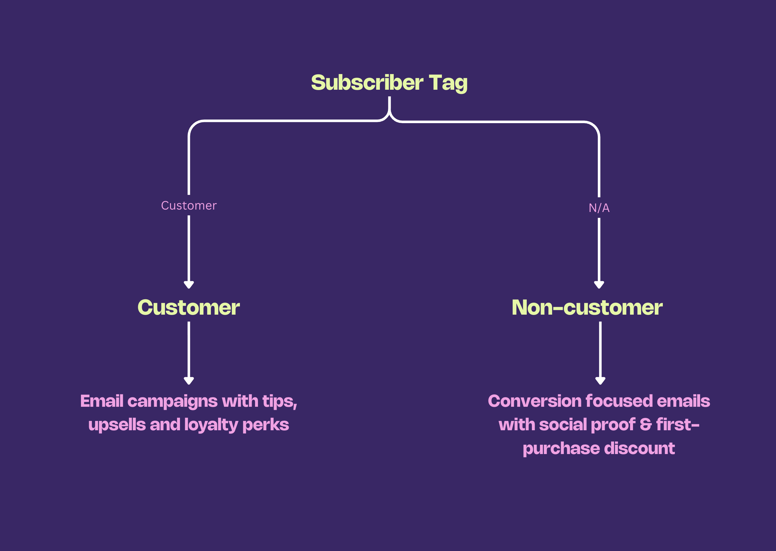 Segments for customer vs non-customer