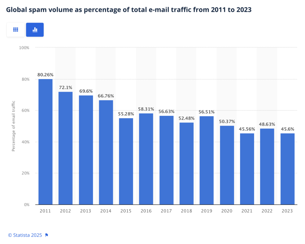 Spam rate chart