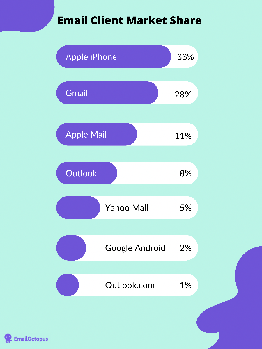 Graph showing email client market share in 2021