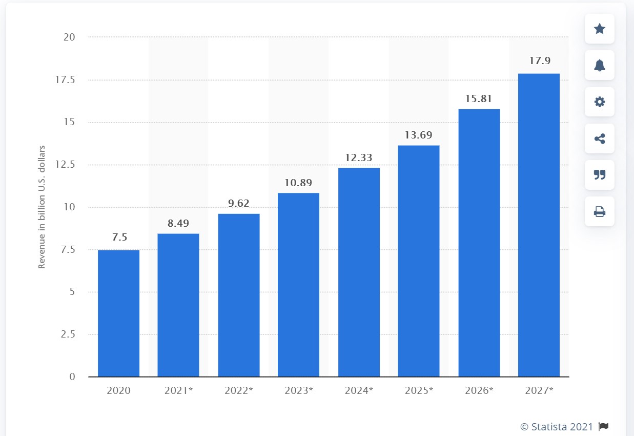 Graph showing the estimated email marketing revenue worldwide between 2020 and 2027