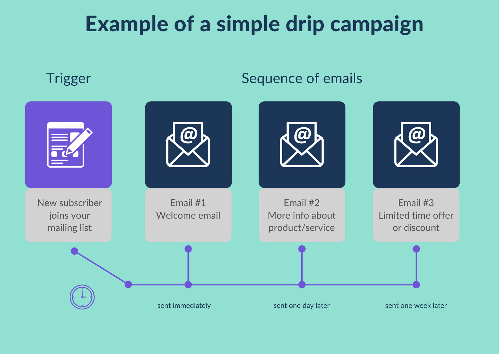 Diagram to show a simple email drip campaign