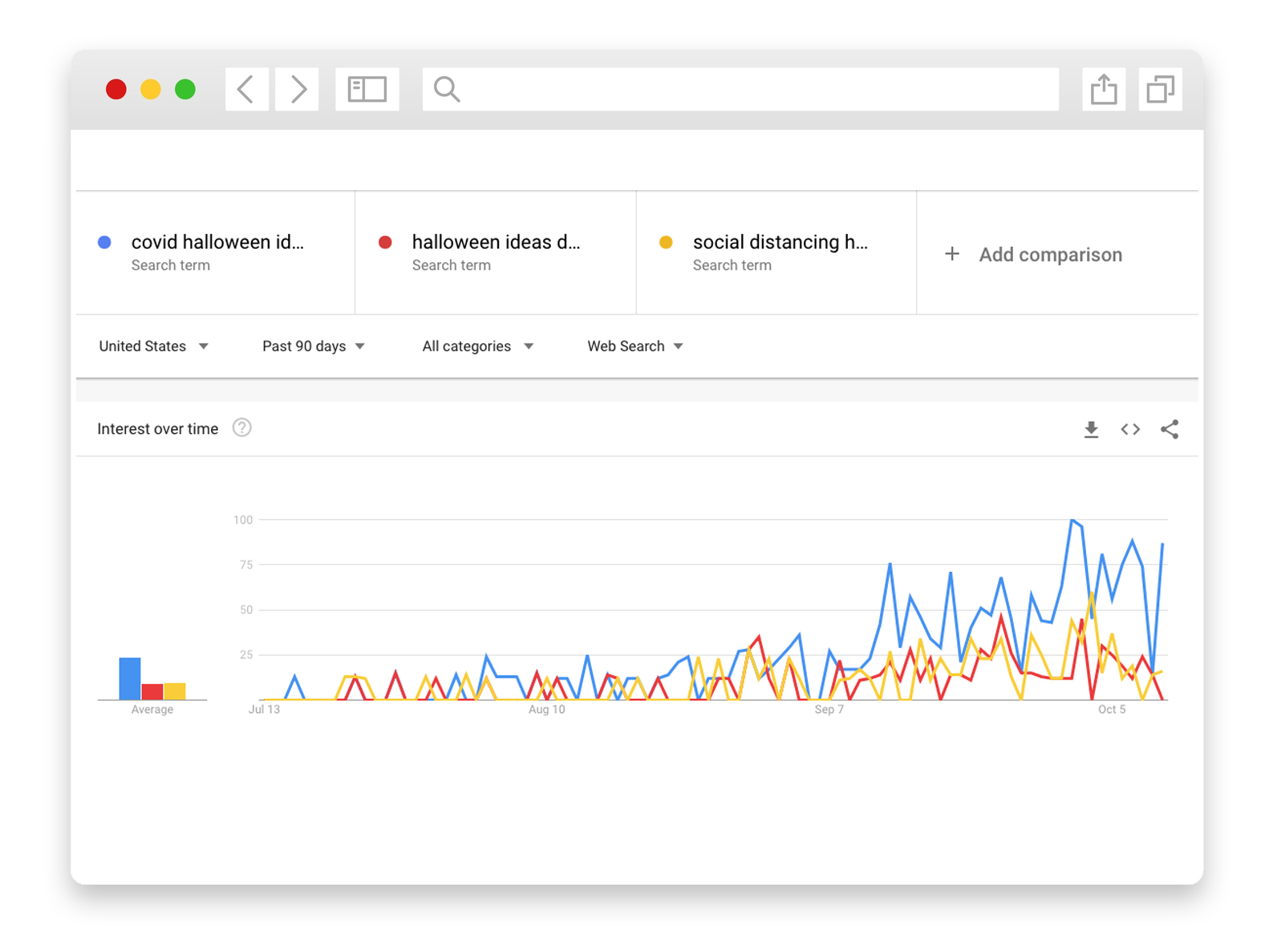 Image showing breakout search terms related to Halloween during the Coronavirus pandemic