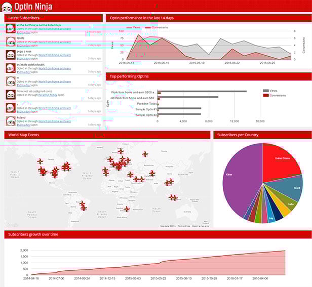 Image of Optin Ninja's dashboard which shows has headers such as "latest subscribers" and "subscribers per country"