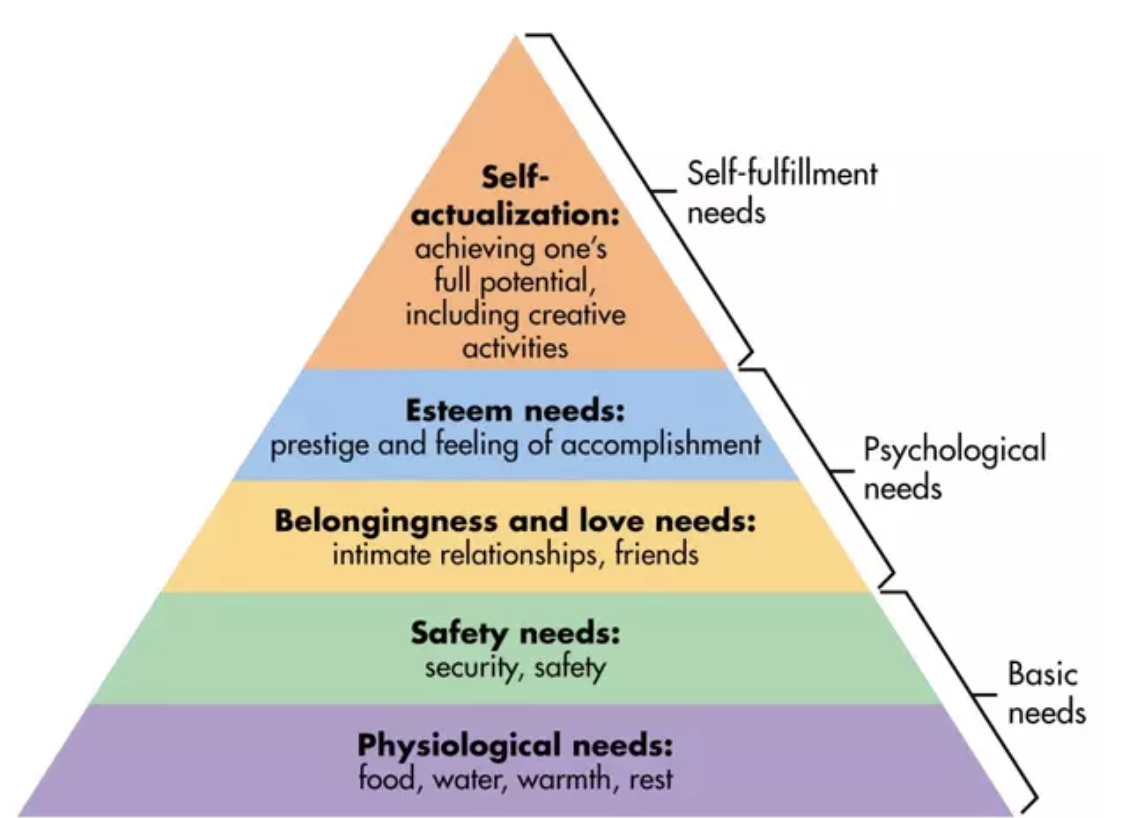 Image depicting Maslow's Hierarchy of Needs.