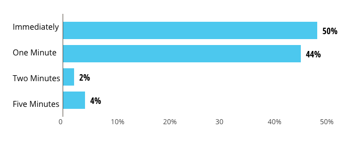 Graph showing engagement with welcome emails according to the time they are received