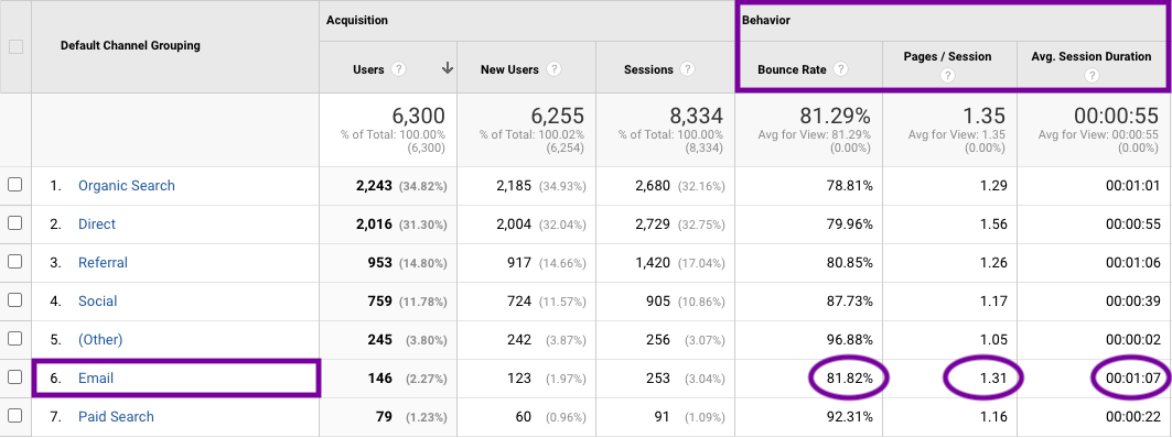 Screenshot of the Google Analytics dashboard showing engagement metrics for email as a traffic referral channel