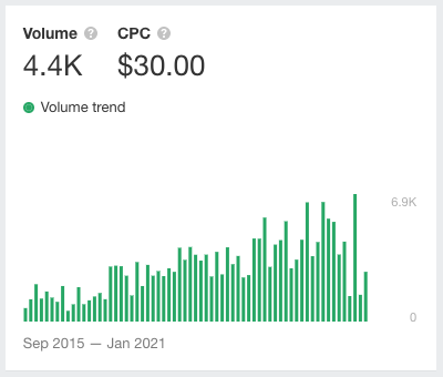 Screenshot from Ahrefs showing search volume trends for the query "Mailchimp alternatives".