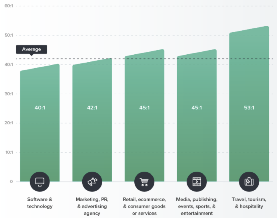 Graph to show email marketing return on investment by category