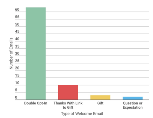 Graph showing percentage of type of welcome email sent by different brands across nine industries.