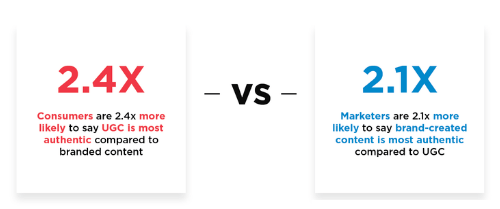 Stats showing how consumers and marketers compare in their assessments of UGC's authenticity