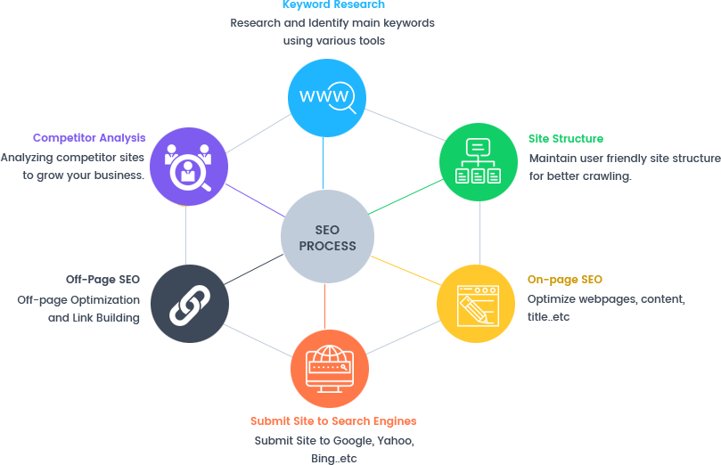 Diagram illustrating the elements of an effective SEO strategy