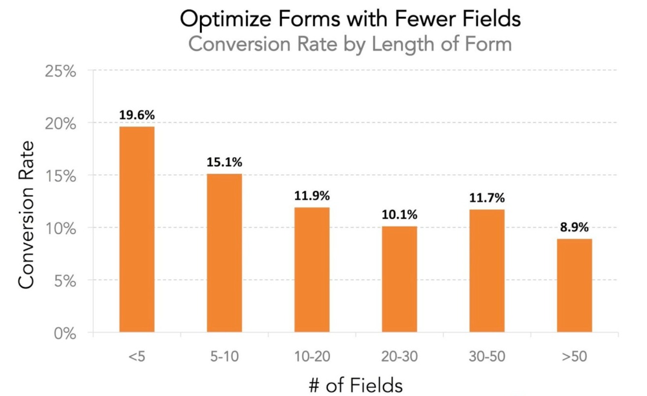 Graph to show the optimal number of fields to include in your sign-up form for capturing leads