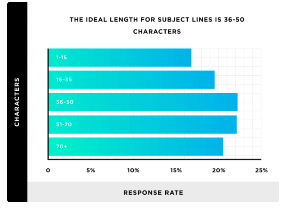 Graph demonstrating the ideal length for subject lines