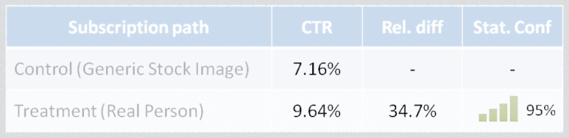 Results of an A/B test comparing the effectiveness of user-generated content versus stock imagery