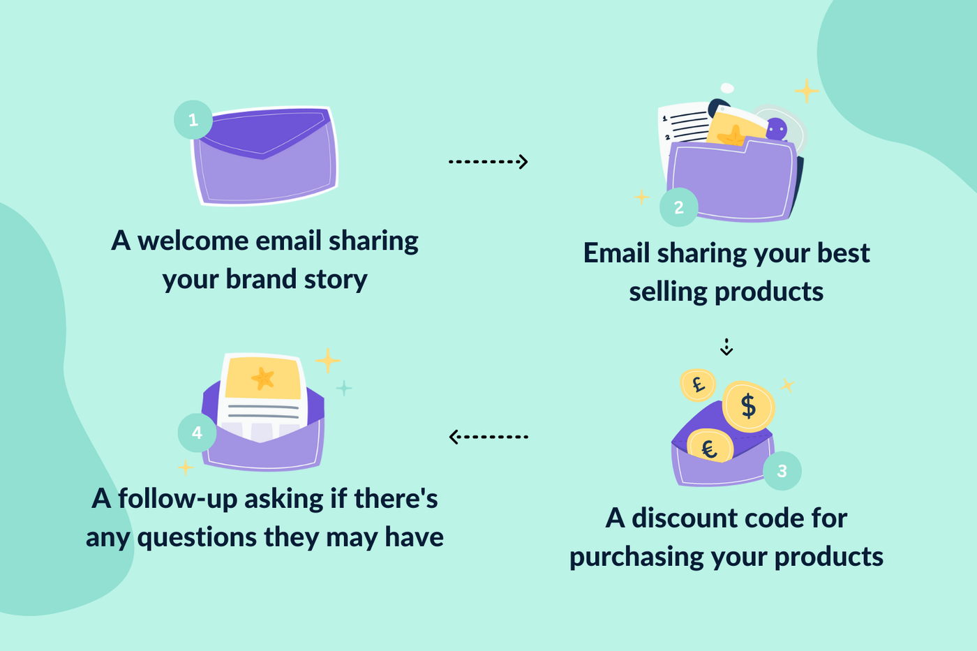 How to create an automated email welcome series | EmailOctopus