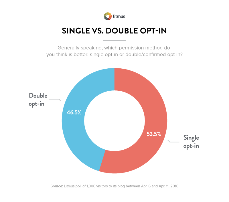 Results of a poll where email marketers were asked single versus double opt in – which is best?